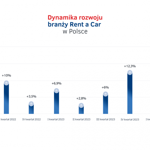 Dynamika wzrostu Rent a Car w Polsce.png